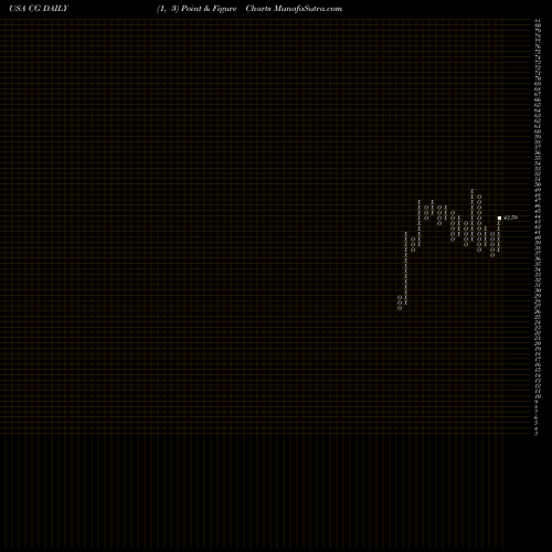 Free Point and Figure charts The Carlyle Group L.P. CG share USA Stock Exchange 