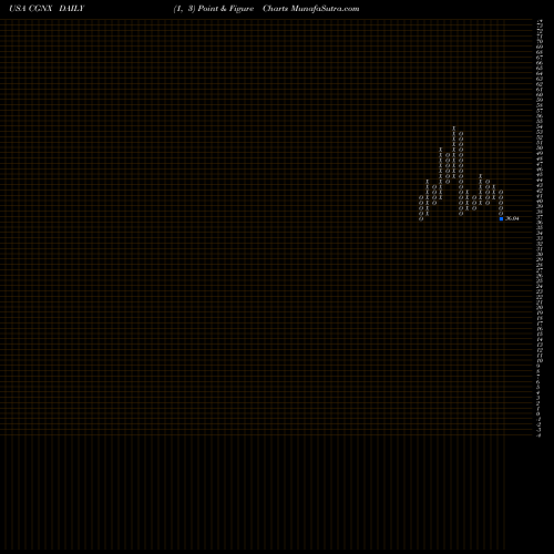 Free Point and Figure charts Cognex Corporation CGNX share USA Stock Exchange 