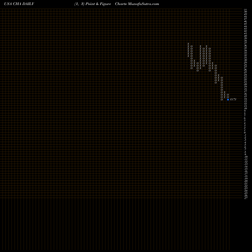 Free Point and Figure charts China Telecom Corp Ltd CHA share USA Stock Exchange 