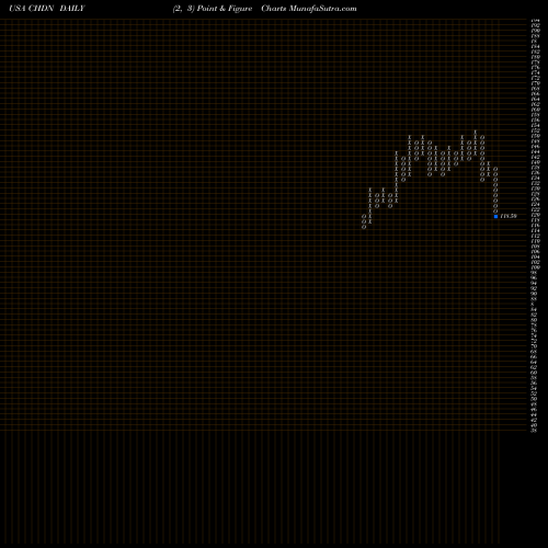 Free Point and Figure charts Churchill Downs, Incorporated CHDN share USA Stock Exchange 