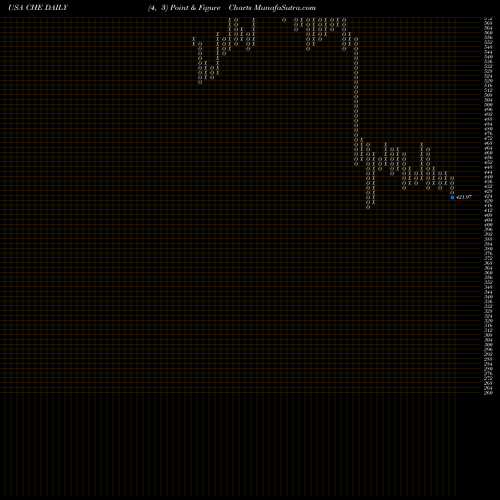 Free Point and Figure charts Chemed Corp. CHE share USA Stock Exchange 