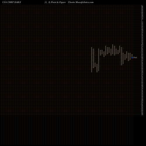 Free Point and Figure charts The Chefs' Warehouse, Inc. CHEF share USA Stock Exchange 