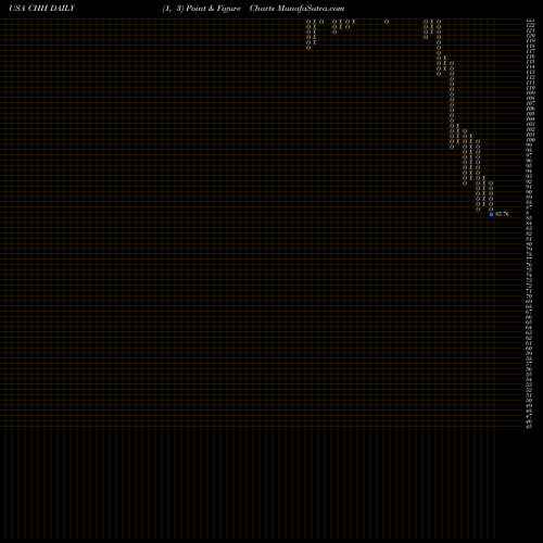 Free Point and Figure charts Choice Hotels International, Inc. CHH share USA Stock Exchange 