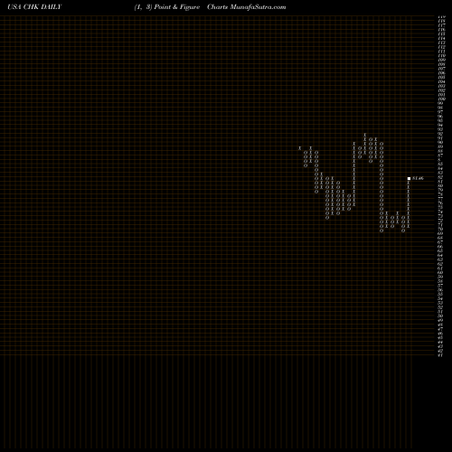 Free Point and Figure charts Chesapeake Energy Corporation CHK share USA Stock Exchange 
