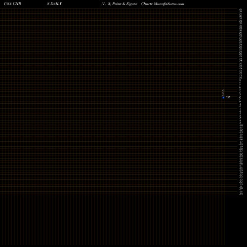 Free Point and Figure charts Coherus BioSciences, Inc. CHRS share USA Stock Exchange 