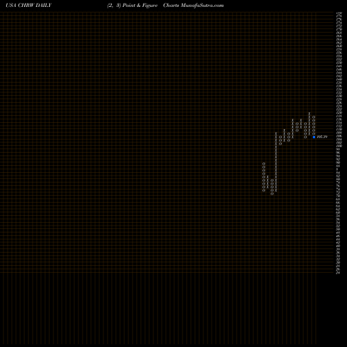Free Point and Figure charts C.H. Robinson Worldwide, Inc. CHRW share USA Stock Exchange 