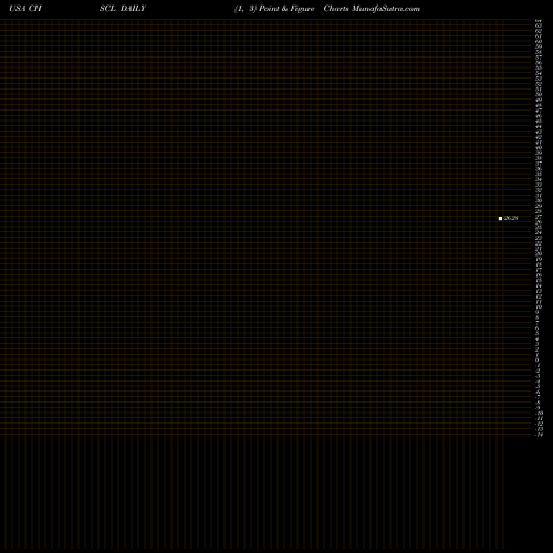 Free Point and Figure charts CHS Inc CHSCL share USA Stock Exchange 