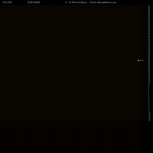 Free Point and Figure charts CHS Inc CHSCM share USA Stock Exchange 