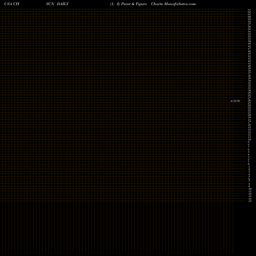 Free Point and Figure charts CHS Inc CHSCN share USA Stock Exchange 