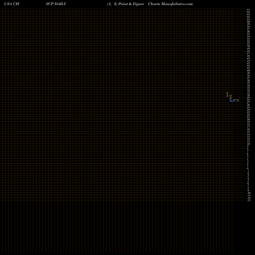 Free Point and Figure charts CHS Inc CHSCP share USA Stock Exchange 
