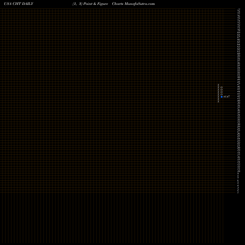 Free Point and Figure charts Chunghwa Telecom Co., Ltd. CHT share USA Stock Exchange 