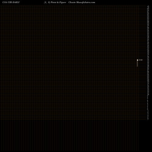 Free Point and Figure charts VictoryShares International High Div Volatility Wtd ETF CID share USA Stock Exchange 