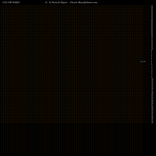 Free Point and Figure charts Colonial Intermediate High Income Fund CIF share USA Stock Exchange 