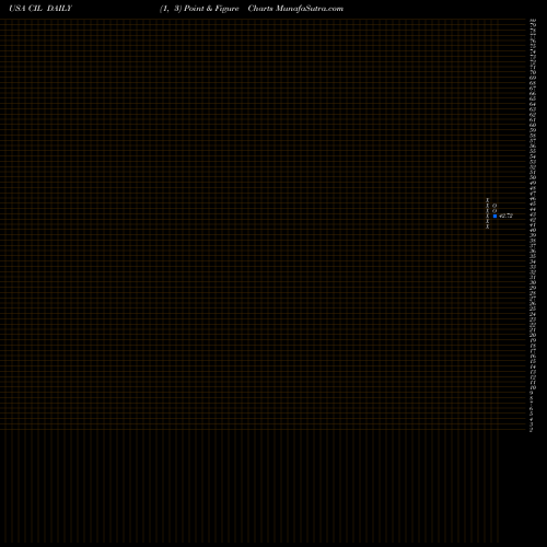 Free Point and Figure charts VictoryShares International Volatility Wtd ETF CIL share USA Stock Exchange 