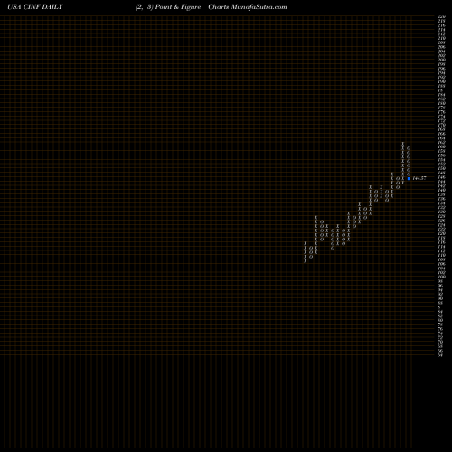 Free Point and Figure charts Cincinnati Financial Corporation CINF share USA Stock Exchange 