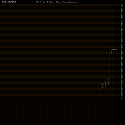 Free Point and Figure charts CIRCOR International, Inc. CIR share USA Stock Exchange 