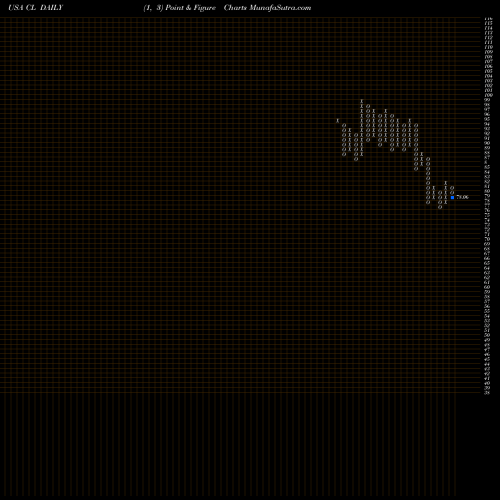 Free Point and Figure charts Colgate-Palmolive Company CL share USA Stock Exchange 