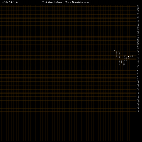 Free Point and Figure charts Core Laboratories N.V. CLB share USA Stock Exchange 