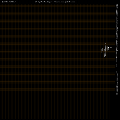 Free Point and Figure charts Cleveland-Cliffs Inc. CLF share USA Stock Exchange 