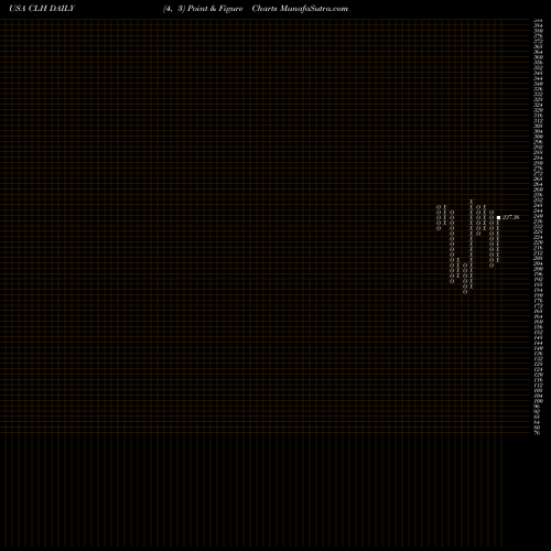 Free Point and Figure charts Clean Harbors, Inc. CLH share USA Stock Exchange 