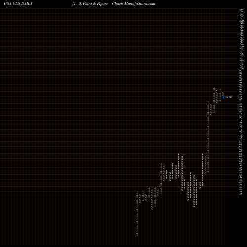 Free Point and Figure charts Celestica, Inc. CLS share USA Stock Exchange 