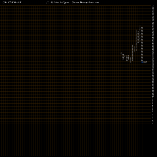 Free Point and Figure charts Clearwater Paper Corporation CLW share USA Stock Exchange 