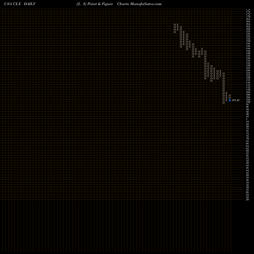 Free Point and Figure charts Clorox Company (The) CLX share USA Stock Exchange 