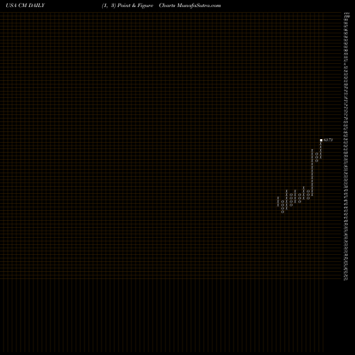 Free Point and Figure charts Canadian Imperial Bank Of Commerce CM share USA Stock Exchange 