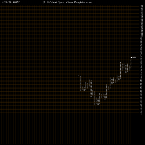 Free Point and Figure charts Comerica Incorporated CMA share USA Stock Exchange 