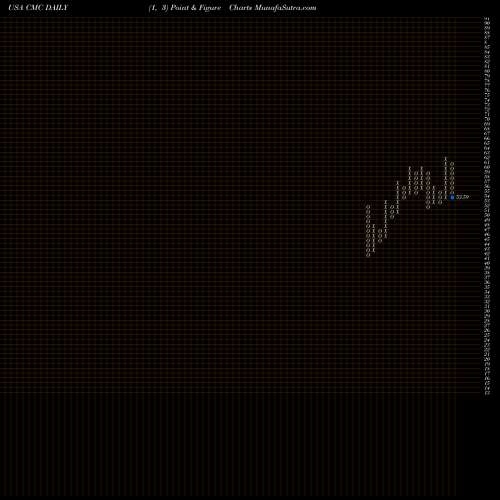 Free Point and Figure charts Commercial Metals Company CMC share USA Stock Exchange 