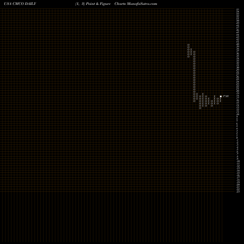Free Point and Figure charts Columbus McKinnon Corporation CMCO share USA Stock Exchange 