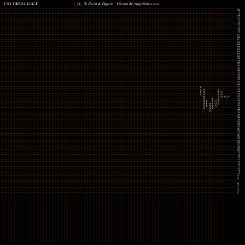 Free Point and Figure charts Comcast Corporation CMCSA share USA Stock Exchange 