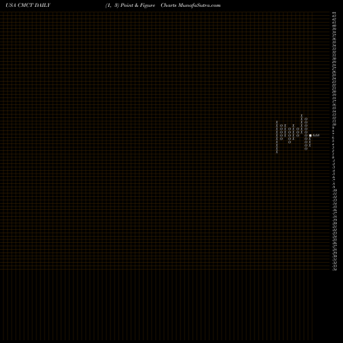 Free Point and Figure charts CIM Commercial Trust Corporation CMCT share USA Stock Exchange 
