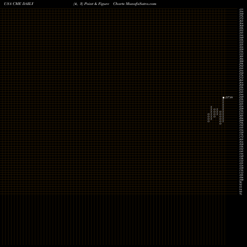 Free Point and Figure charts CME Group Inc. CME share USA Stock Exchange 