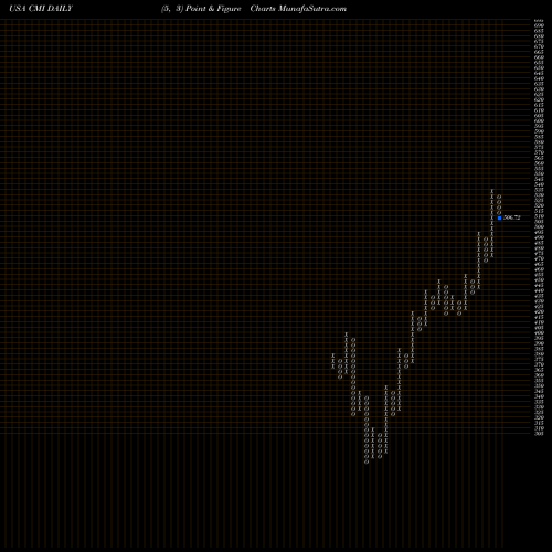 Free Point and Figure charts Cummins Inc. CMI share USA Stock Exchange 