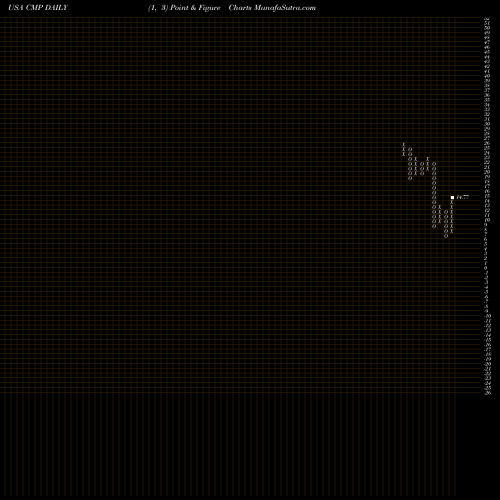 Free Point and Figure charts Compass Minerals International, Inc. CMP share USA Stock Exchange 