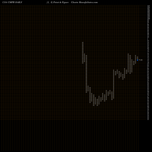 Free Point and Figure charts Cimpress N.V CMPR share USA Stock Exchange 
