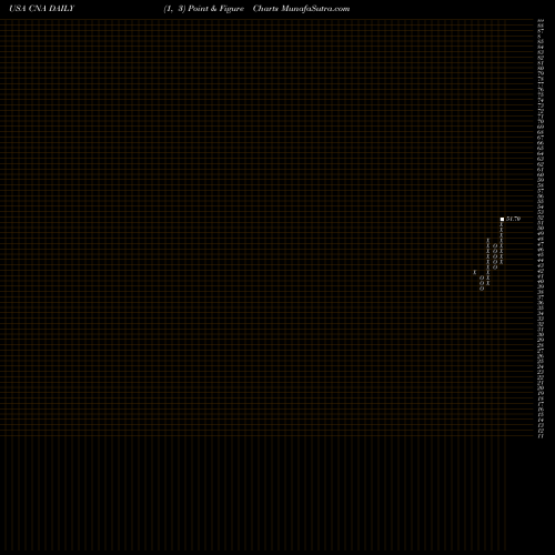 Free Point and Figure charts CNA Financial Corporation CNA share USA Stock Exchange 