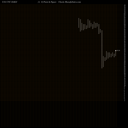 Free Point and Figure charts Centene Corporation CNC share USA Stock Exchange 