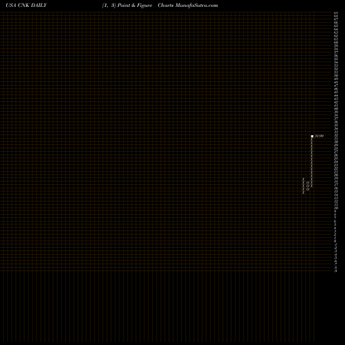 Free Point and Figure charts Cinemark Holdings Inc CNK share USA Stock Exchange 