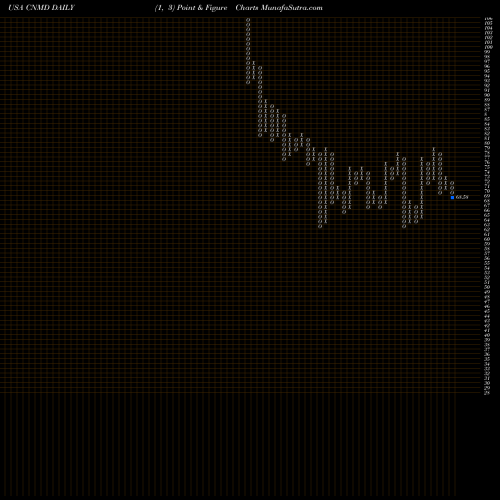 Free Point and Figure charts CONMED Corporation CNMD share USA Stock Exchange 