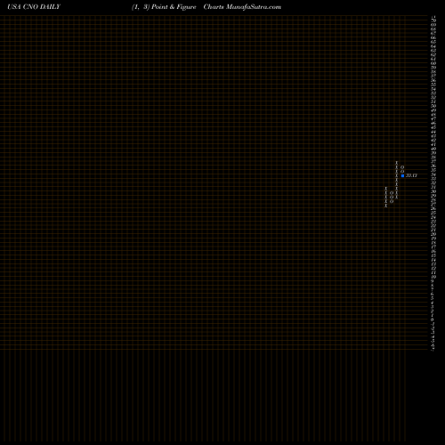 Free Point and Figure charts CNO Financial Group, Inc. CNO share USA Stock Exchange 