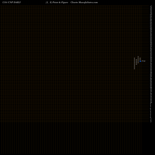 Free Point and Figure charts CenterPoint Energy, Inc. CNP share USA Stock Exchange 