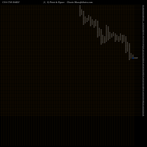 Free Point and Figure charts Cohen & Steers Inc CNS share USA Stock Exchange 