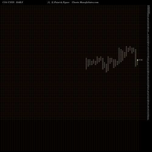 Free Point and Figure charts PC Connection, Inc. CNXN share USA Stock Exchange 