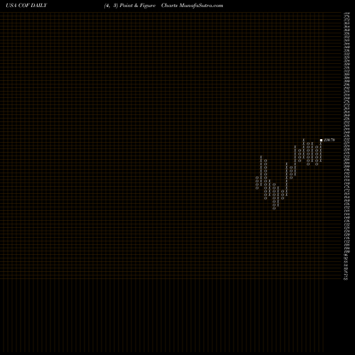 Free Point and Figure charts Capital One Financial Corporation COF share USA Stock Exchange 