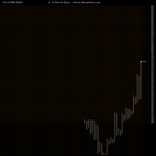 Free Point and Figure charts Coherent, Inc. COHR share USA Stock Exchange 