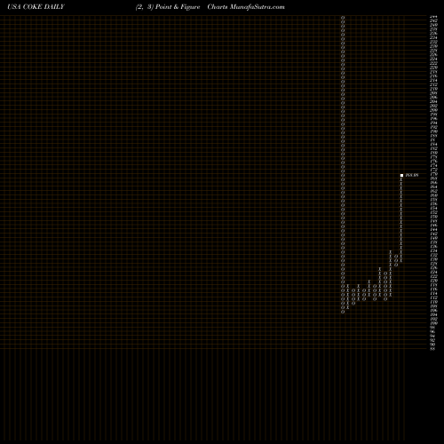 Free Point and Figure charts Coca-Cola Consolidated, Inc. COKE share USA Stock Exchange 