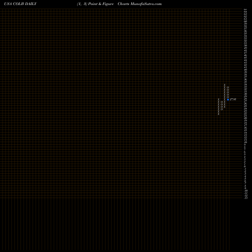 Free Point and Figure charts Columbia Banking System, Inc. COLB share USA Stock Exchange 