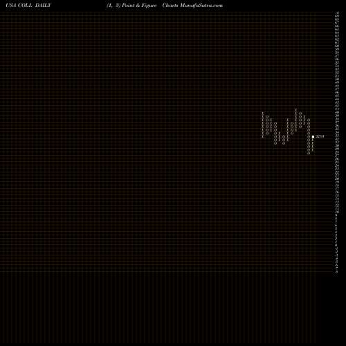 Free Point and Figure charts Collegium Pharmaceutical, Inc. COLL share USA Stock Exchange 